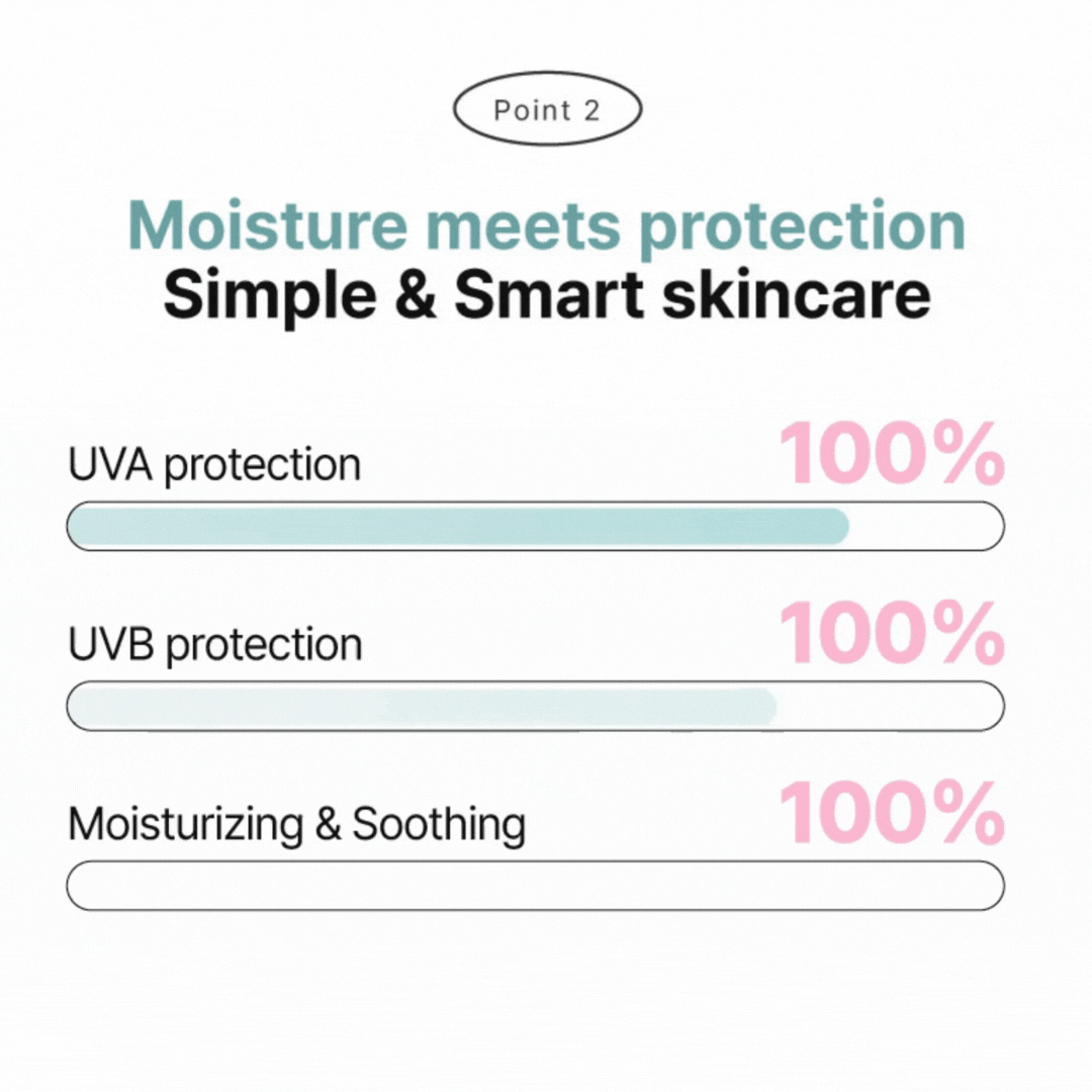 Point 2: moisture meets protection—100% UVA protection, 100% UVB protection, 100% moisturizing & soothing