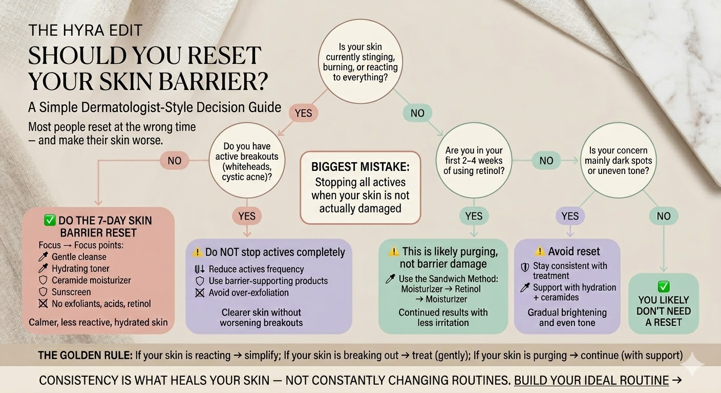 The Hyra Edit decision guide infographic: Should You Reset Your Skin Barrier? A flowchart helping you decide between doing a 7-day reset, reducing actives, continuing retinol, or staying consistent with treatment.